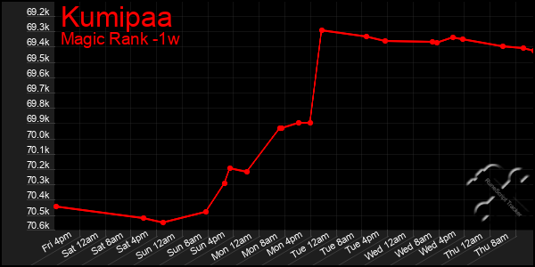 Last 7 Days Graph of Kumipaa