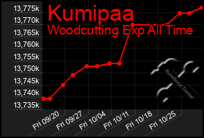 Total Graph of Kumipaa