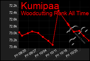 Total Graph of Kumipaa