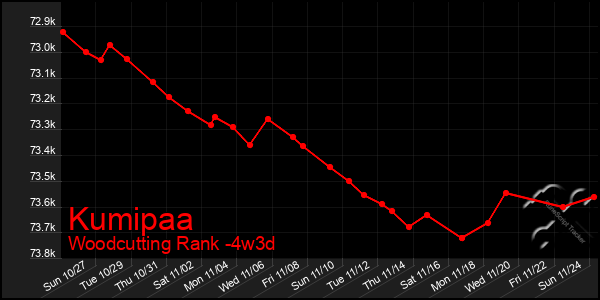 Last 31 Days Graph of Kumipaa