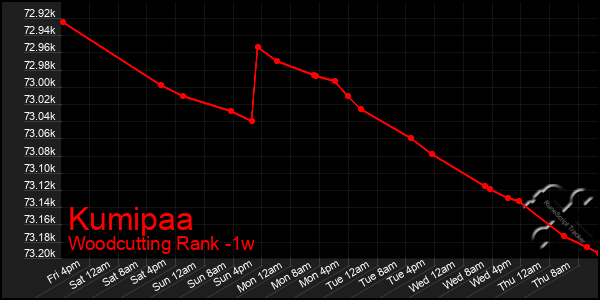 Last 7 Days Graph of Kumipaa