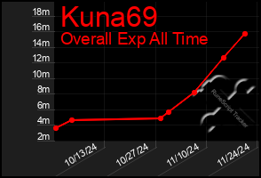 Total Graph of Kuna69