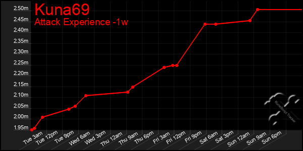 Last 7 Days Graph of Kuna69