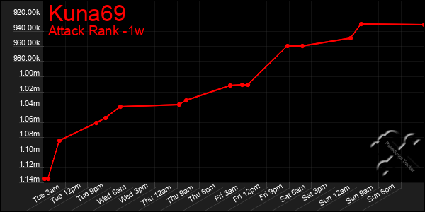 Last 7 Days Graph of Kuna69