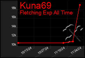 Total Graph of Kuna69