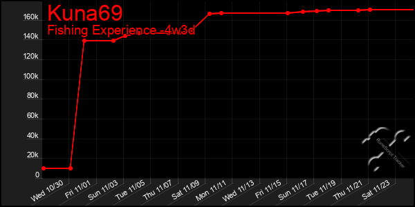 Last 31 Days Graph of Kuna69