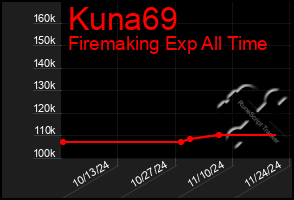 Total Graph of Kuna69