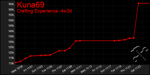 Last 31 Days Graph of Kuna69