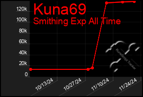 Total Graph of Kuna69