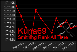 Total Graph of Kuna69