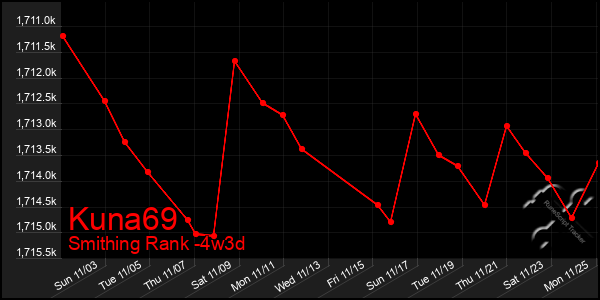 Last 31 Days Graph of Kuna69