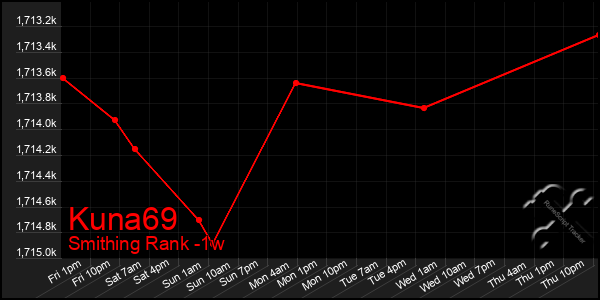 Last 7 Days Graph of Kuna69