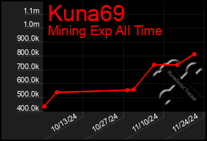 Total Graph of Kuna69