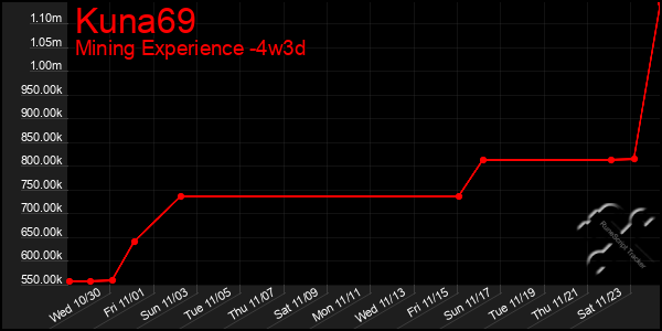 Last 31 Days Graph of Kuna69