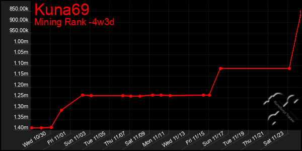 Last 31 Days Graph of Kuna69