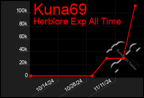 Total Graph of Kuna69