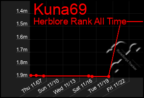 Total Graph of Kuna69