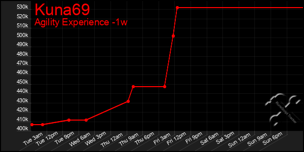 Last 7 Days Graph of Kuna69