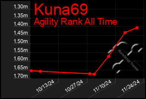 Total Graph of Kuna69