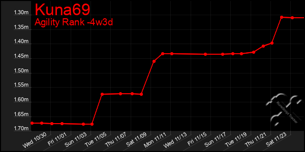 Last 31 Days Graph of Kuna69