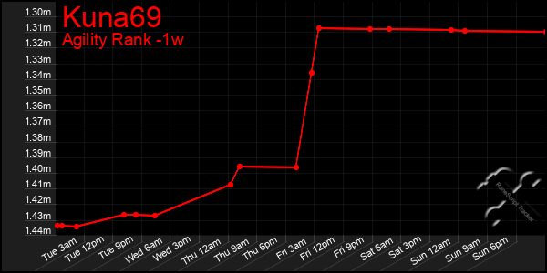 Last 7 Days Graph of Kuna69