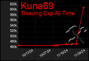 Total Graph of Kuna69