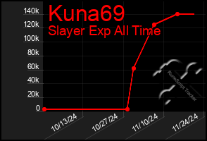 Total Graph of Kuna69