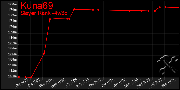 Last 31 Days Graph of Kuna69