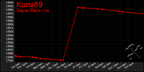 Last 7 Days Graph of Kuna69