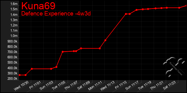 Last 31 Days Graph of Kuna69