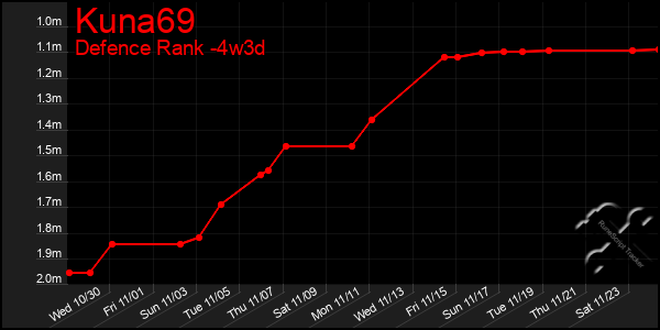 Last 31 Days Graph of Kuna69