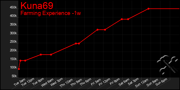 Last 7 Days Graph of Kuna69