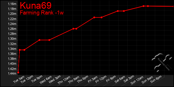 Last 7 Days Graph of Kuna69