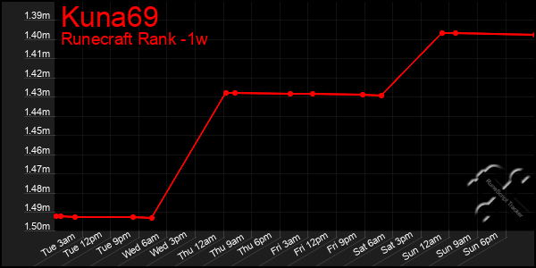 Last 7 Days Graph of Kuna69