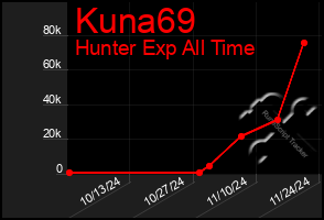 Total Graph of Kuna69