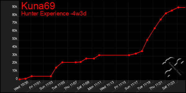 Last 31 Days Graph of Kuna69