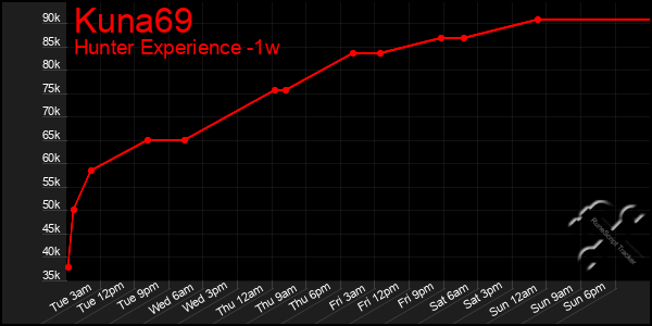 Last 7 Days Graph of Kuna69