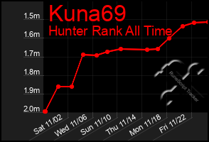 Total Graph of Kuna69