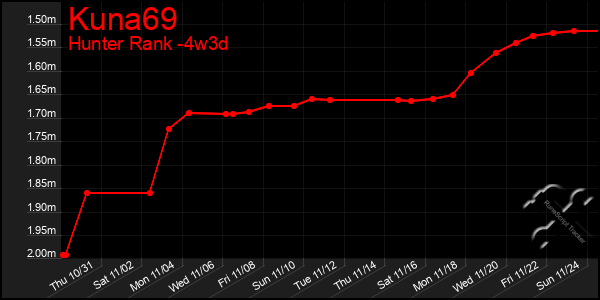 Last 31 Days Graph of Kuna69