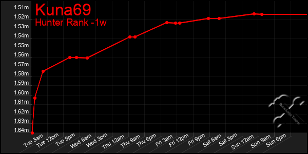 Last 7 Days Graph of Kuna69