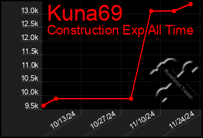 Total Graph of Kuna69