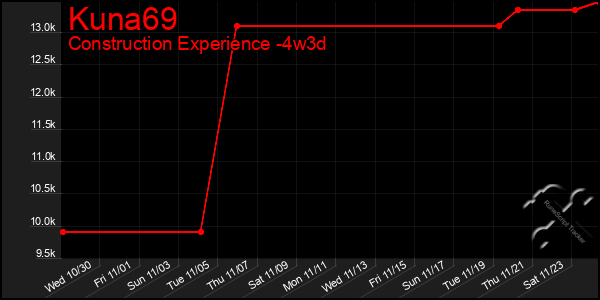 Last 31 Days Graph of Kuna69