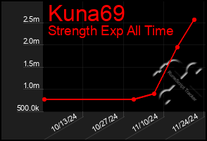 Total Graph of Kuna69