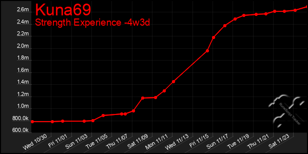 Last 31 Days Graph of Kuna69