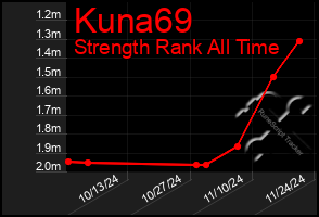 Total Graph of Kuna69