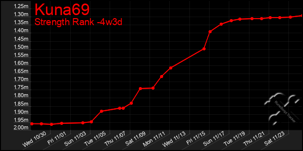 Last 31 Days Graph of Kuna69