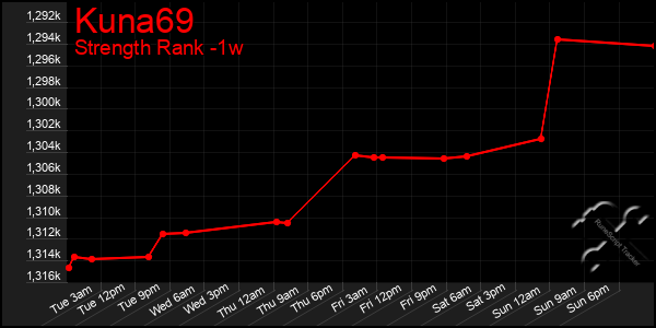 Last 7 Days Graph of Kuna69