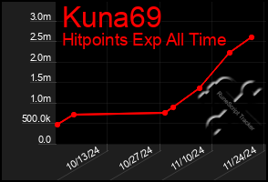 Total Graph of Kuna69