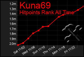 Total Graph of Kuna69