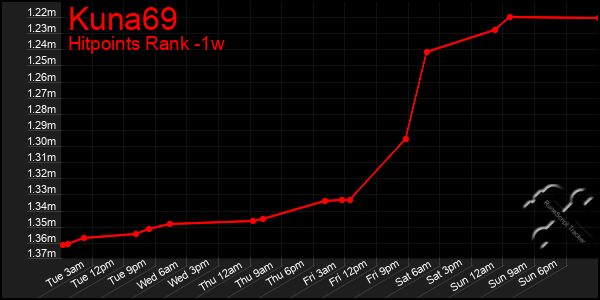 Last 7 Days Graph of Kuna69